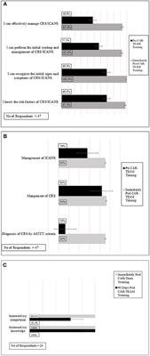 Chimeric Antigen Receptor, Teamwork, Education, Assessment, and Management (CAR-TEAM): A Simulation-Based Inter-professional Education (IPE) Intervention for Management of CAR Toxicities